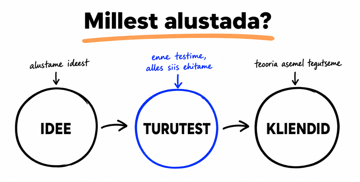 Millest alustada? Alustame ideest, teeme turutesti, siis saame kliendid.