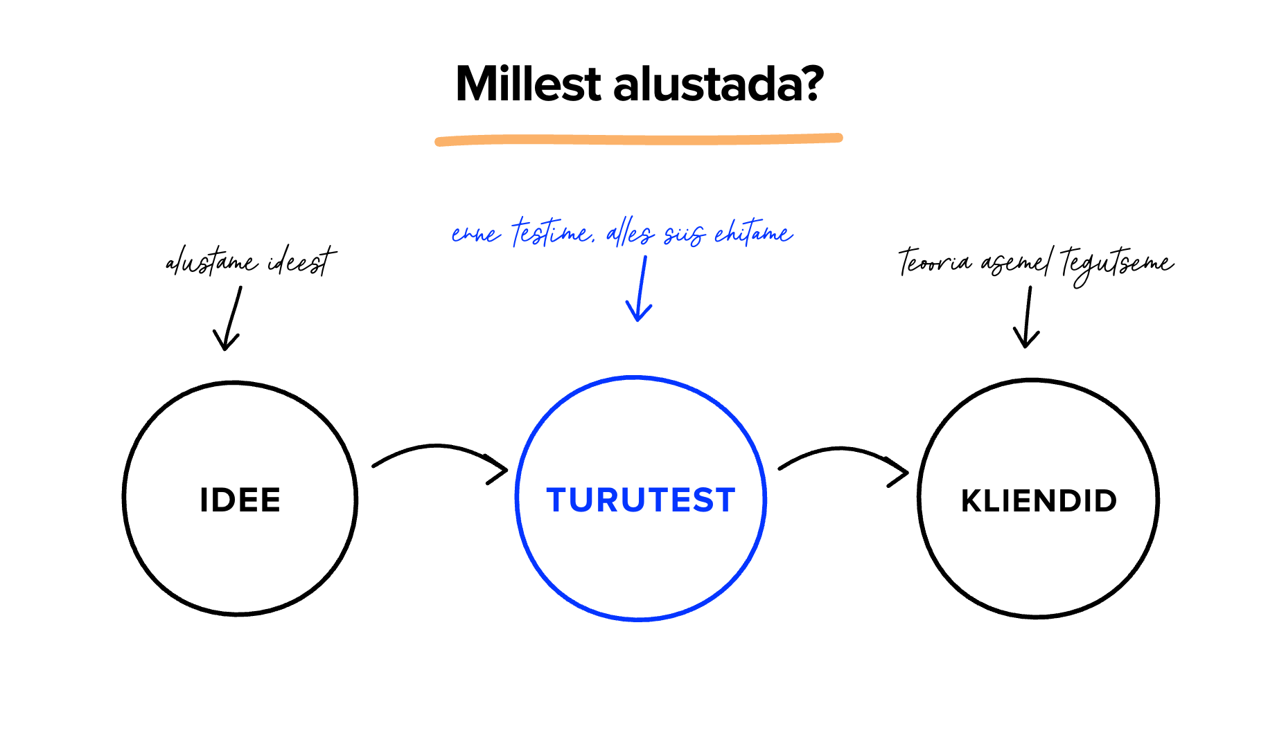 Millest alustada? Alustame ideest, teeme turutesti, siis saame kliendid.